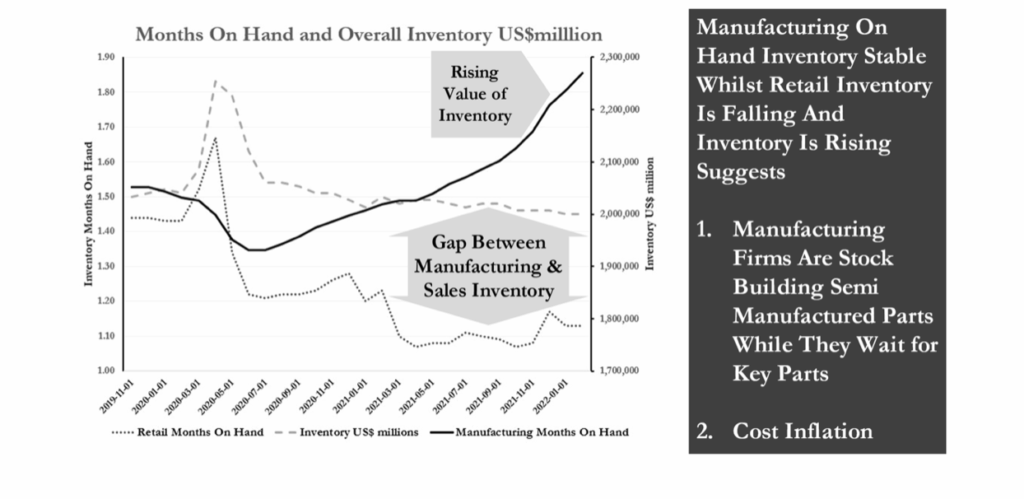 United States Sales & Manufacturing Inventories