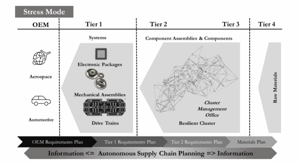 Stress Mode Cluster Pooling