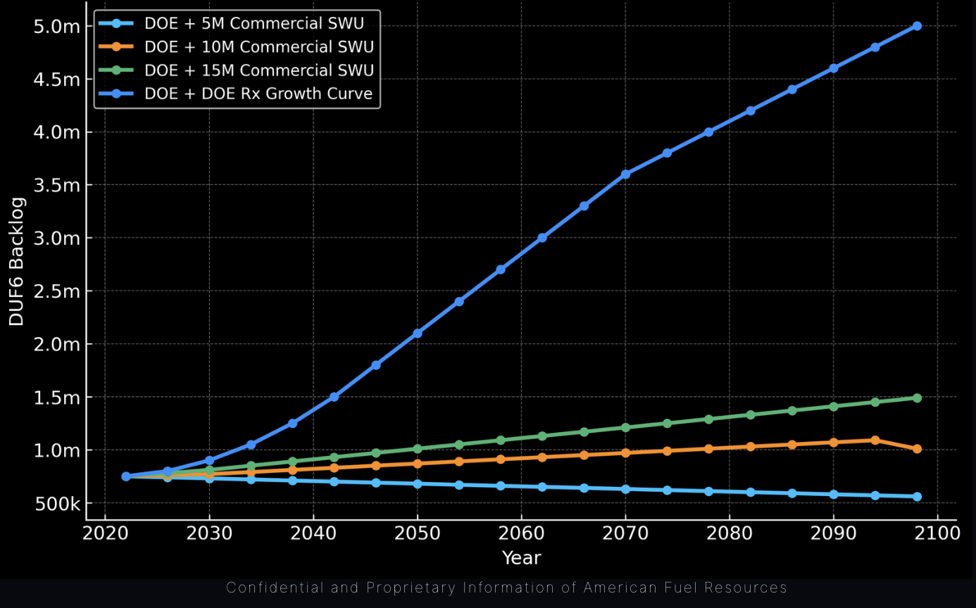 Depleted uranium tails inventory